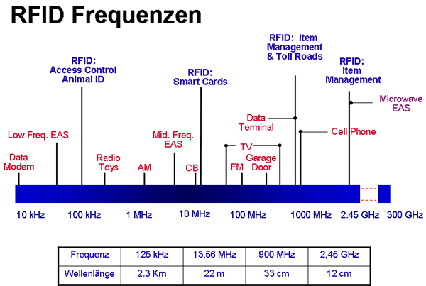 RFID Frequenzen