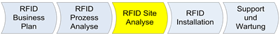 RFID Site Analyse